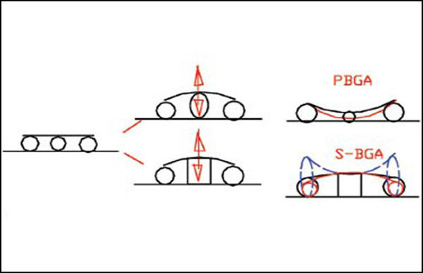 散熱凸臺(tái)BGA芯片焊接熱變形